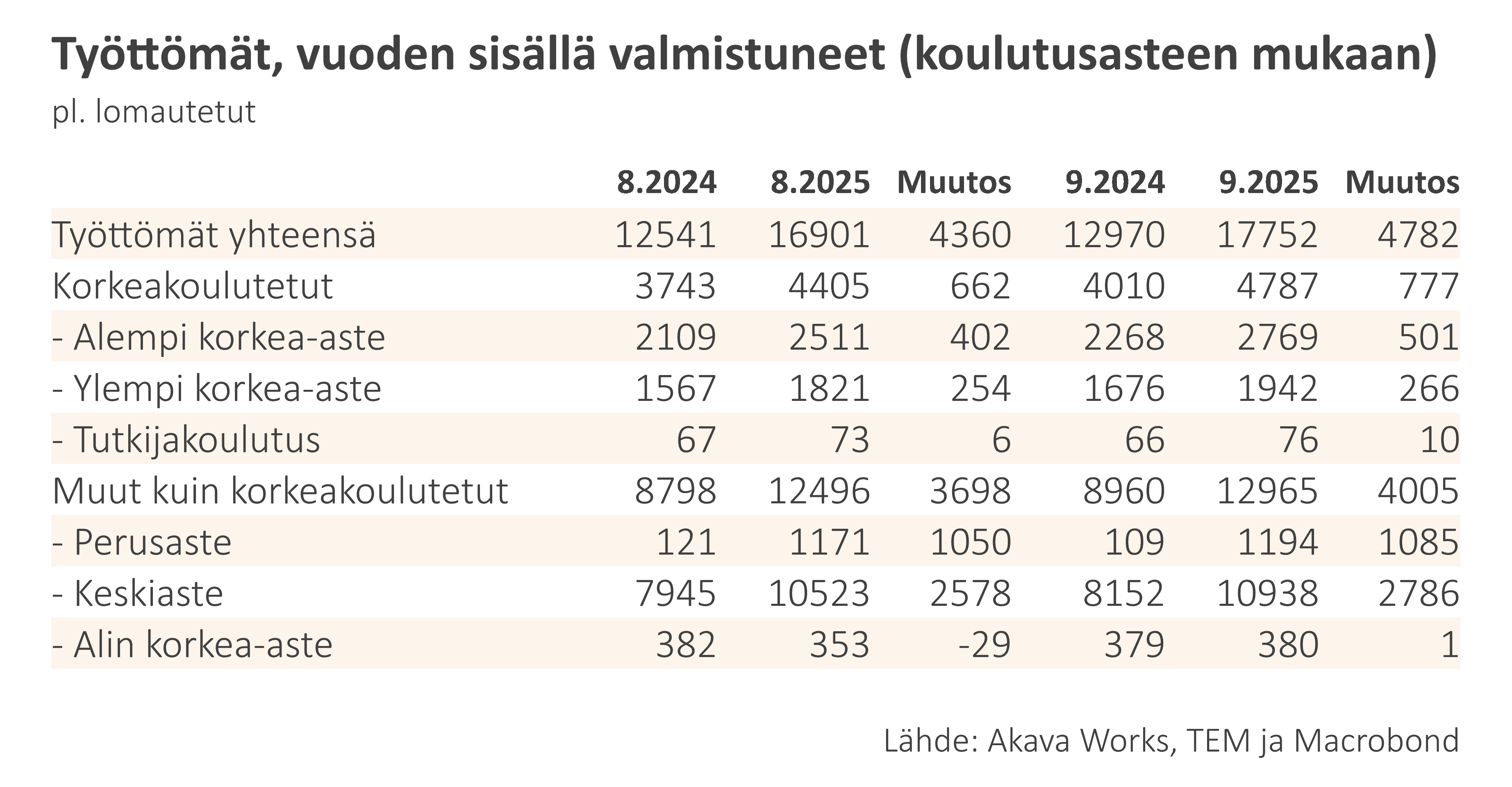 Työttömyyskatsaus 9-25_Taulukko 5 Työttömät vuoden sisällä valmistuneet koulutusasteen mukaan (pois lukien lomautetut)