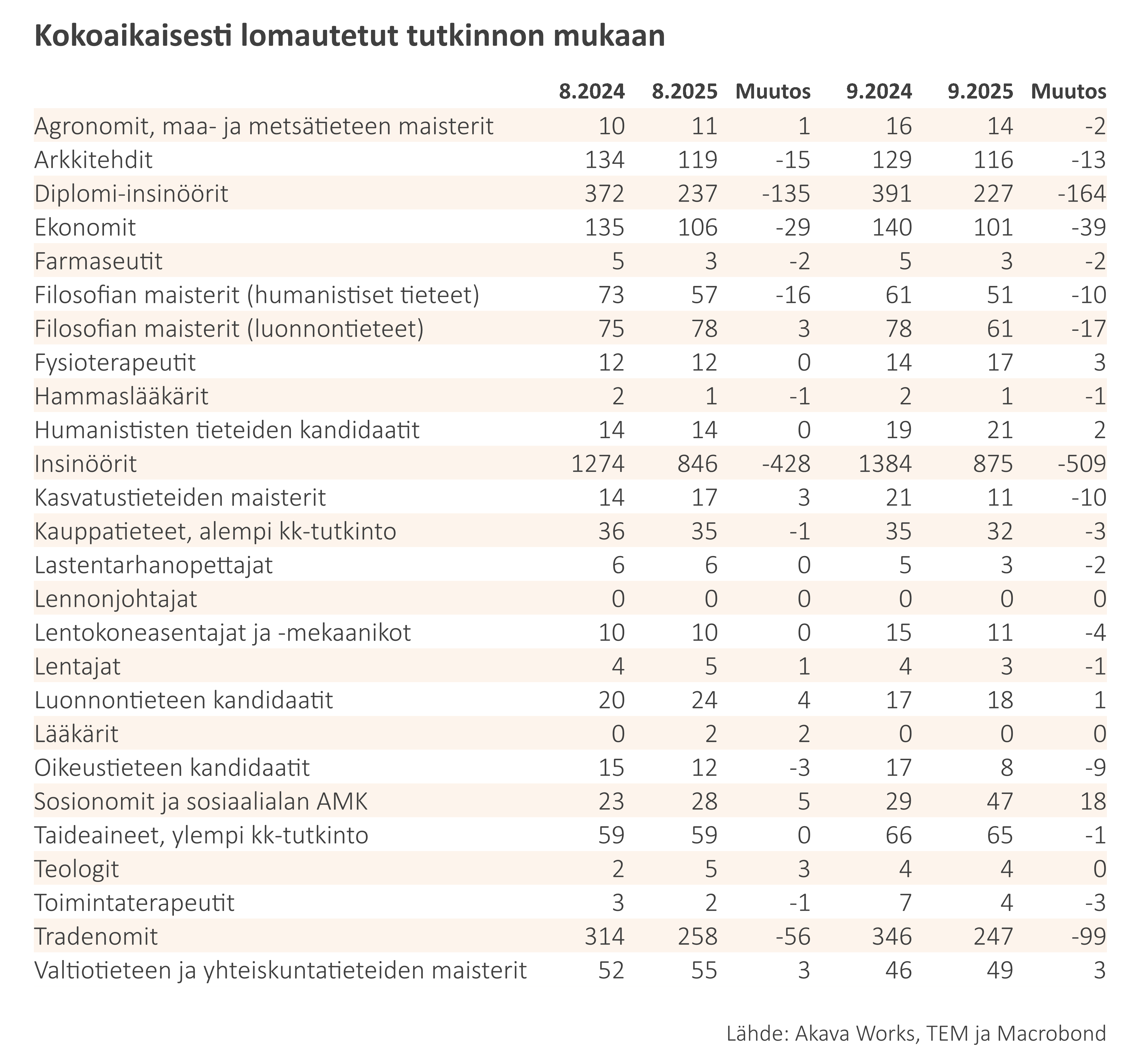 Työttömyyskatsaus 9-25_Taulukko 6 Kokoaikaisesti lomautetut suoritetun tutkinnon mukaan