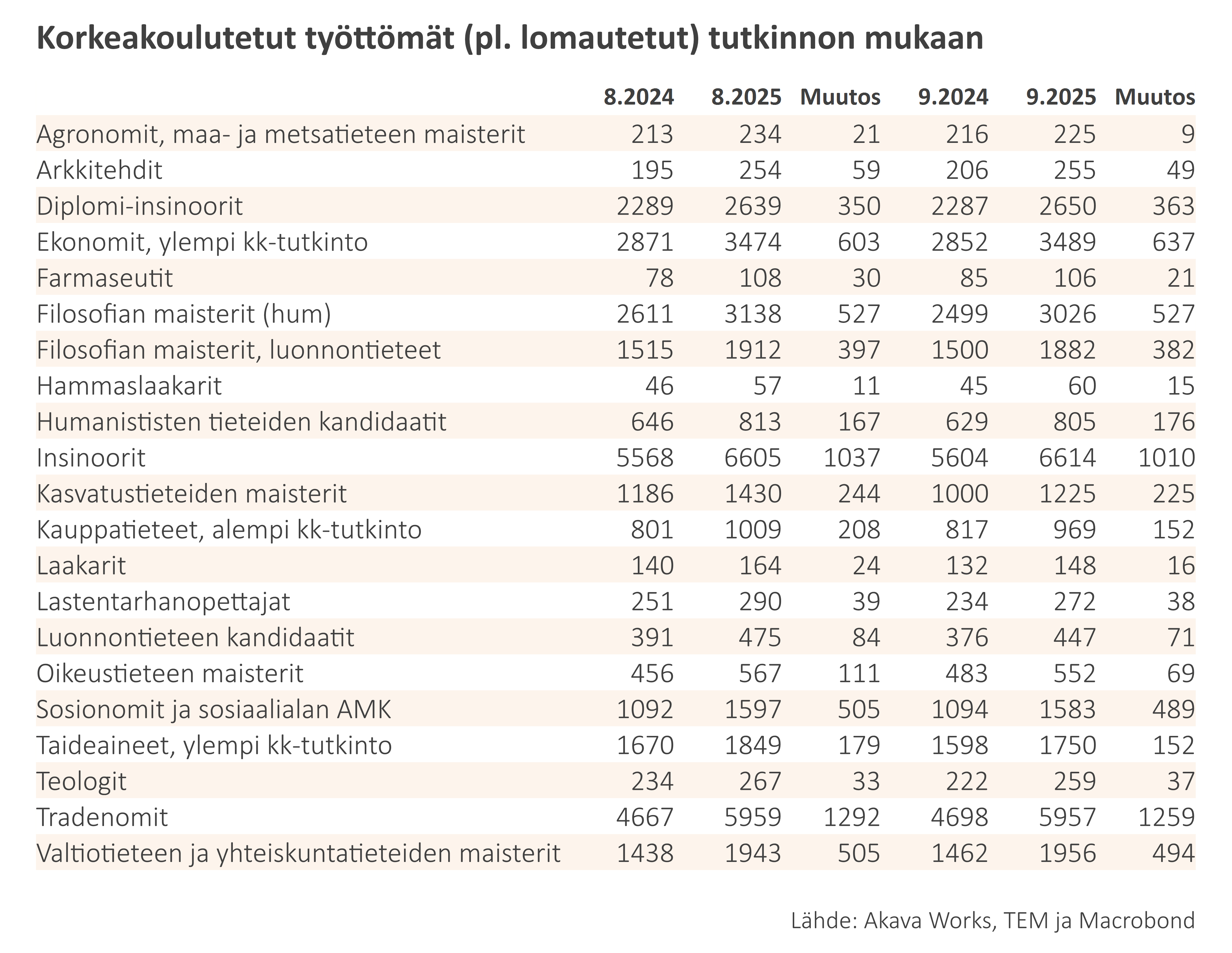 Työttömyyskatsaus 9-25_Taulukko 7 Työttömät korkeakoulutetut suoritetun tutkinnon mukaan