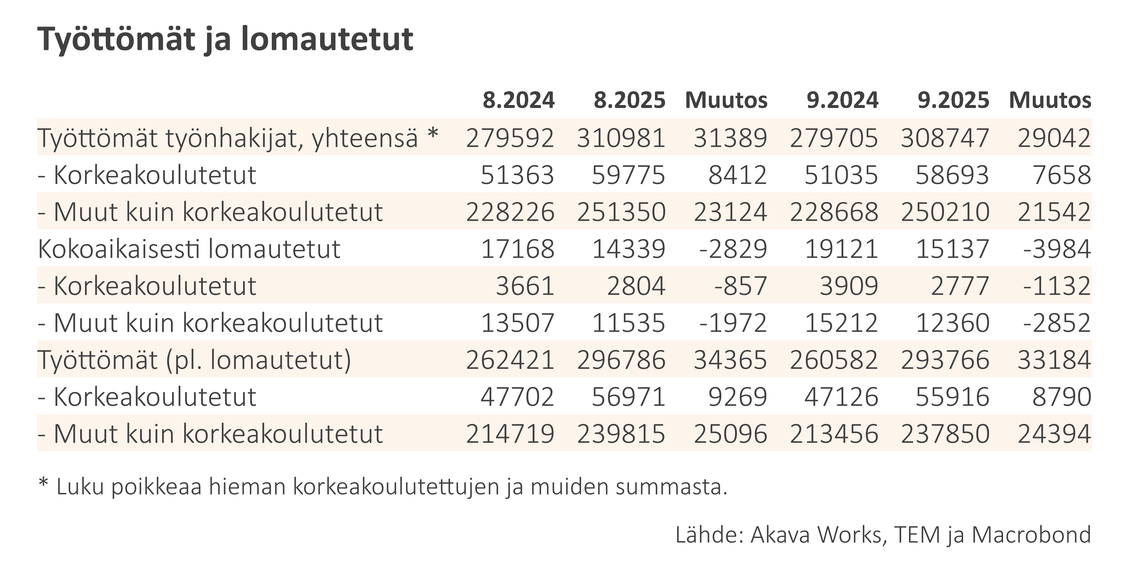 Työttömyyskatsaus 9-25_taulukko 1 työttömien työnhakijoiden ja lomautettujen määrät