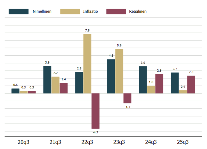 Korkeasti koulutettujen palkat 12/2025