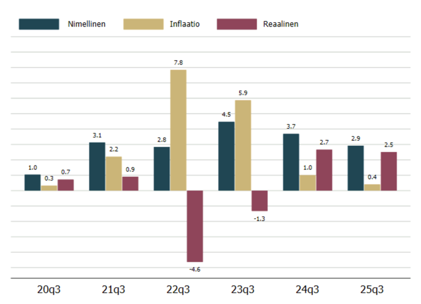 Korkeasti koulutettujen palkat 12/2025