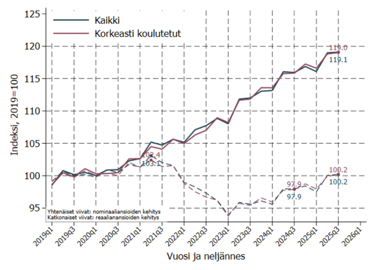 Korkeasti koulutettujen palkat 12/2025