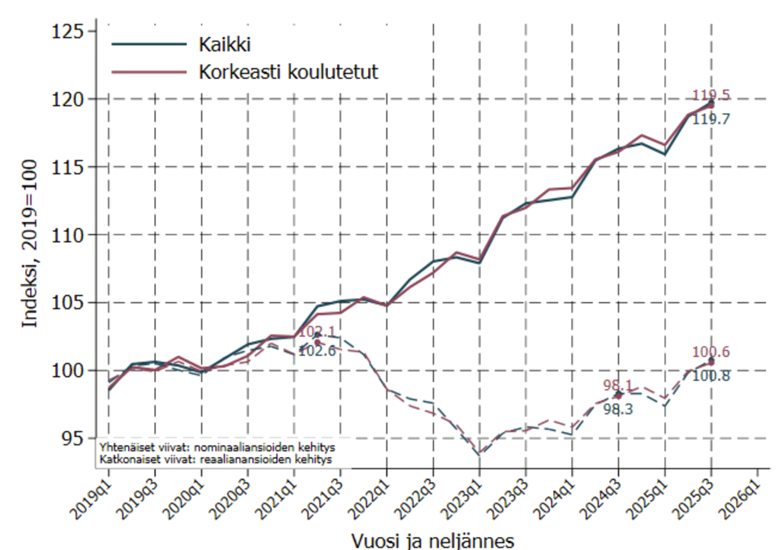 Korkeasti koulutettujen palkat 12/2025