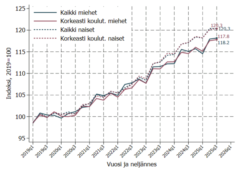 Korkeasti koulutettujen palkat 12/2025