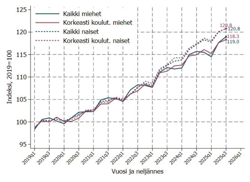 Korkeasti koulutettujen palkat 12/2025