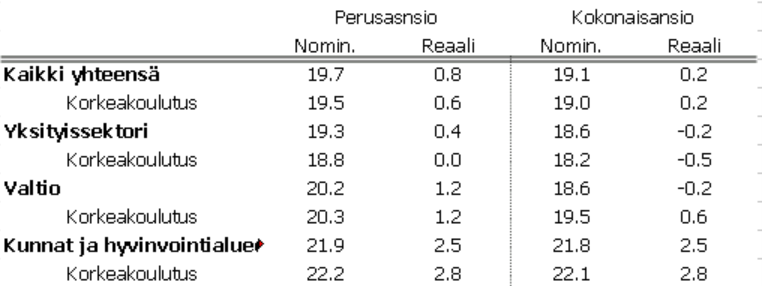 Korkeasti koulutettujen palkat 12/2025