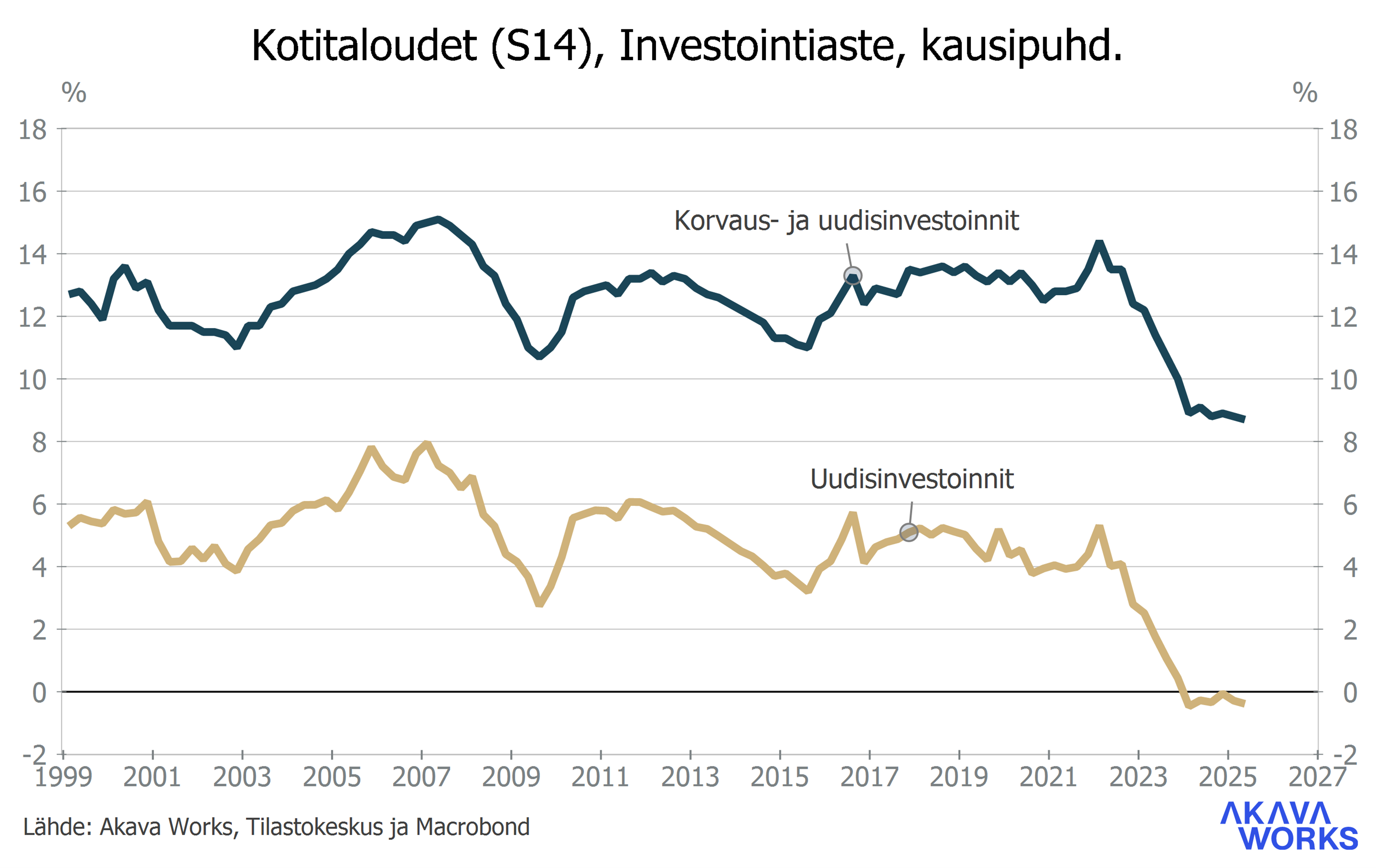 Talousennusteen 12/2025 kuvio 2 kertoo kotitalouksien investointiasteesta eli investointien osuudesta käytettävissä olevista tuloista. Kuvio koskee vuosia 1999–2025. 