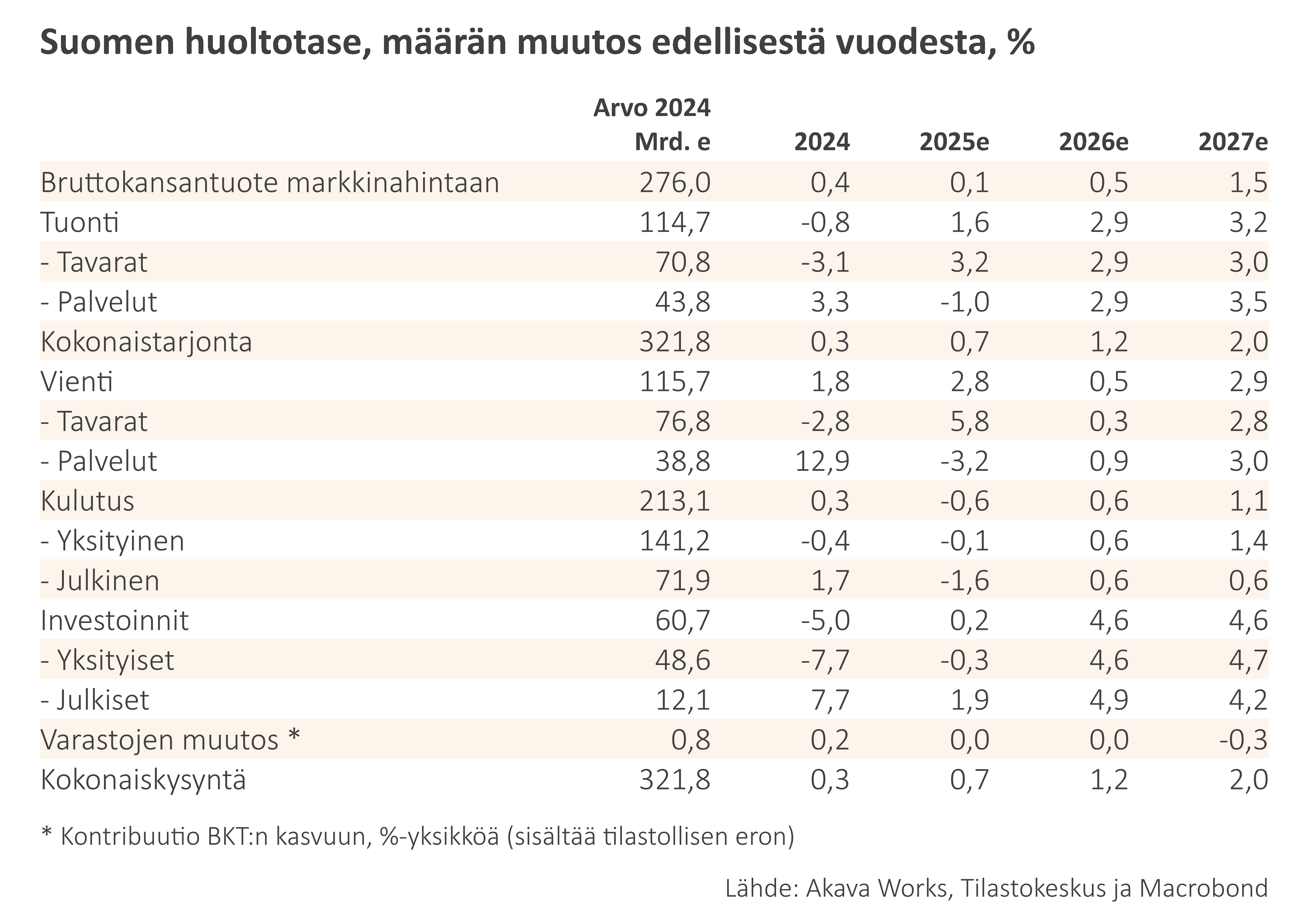 Talousennuste 12/2025