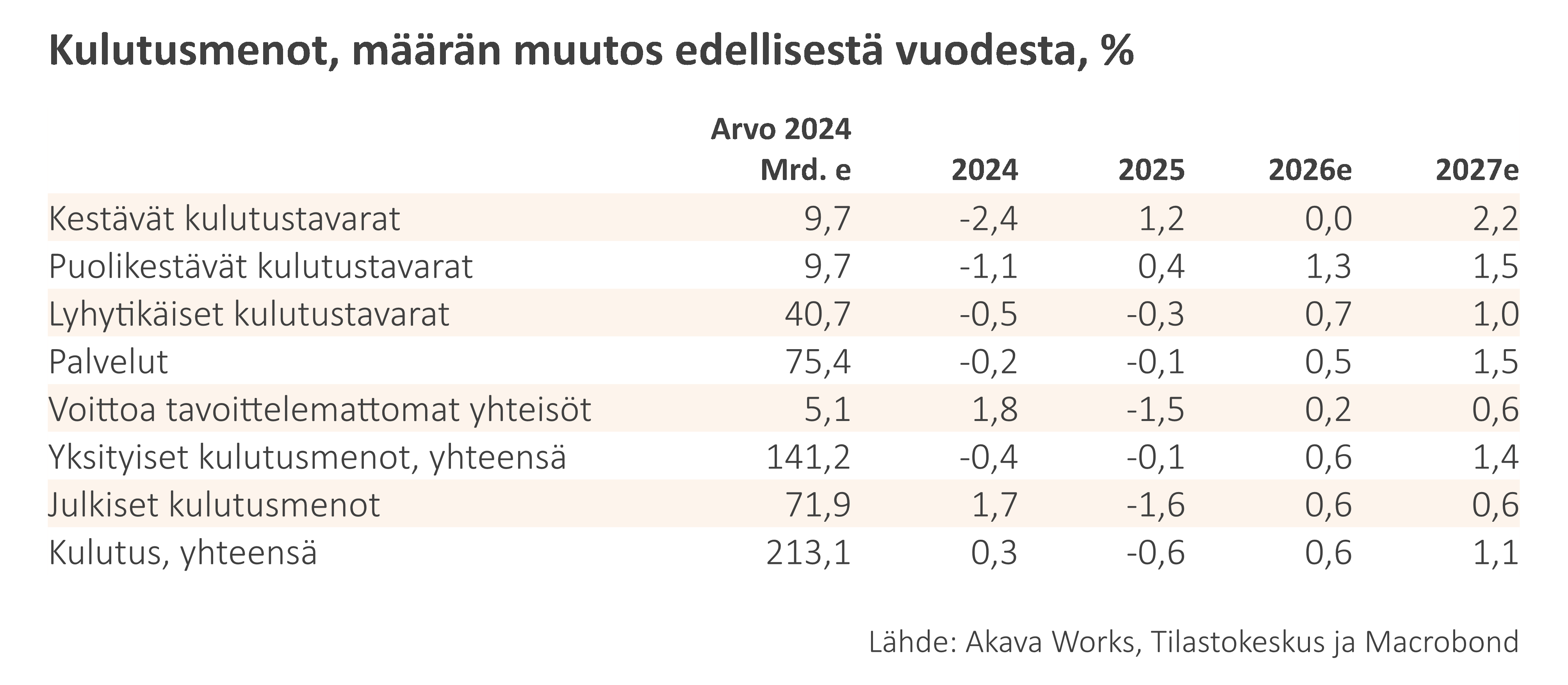 Talousennuste 12/2025