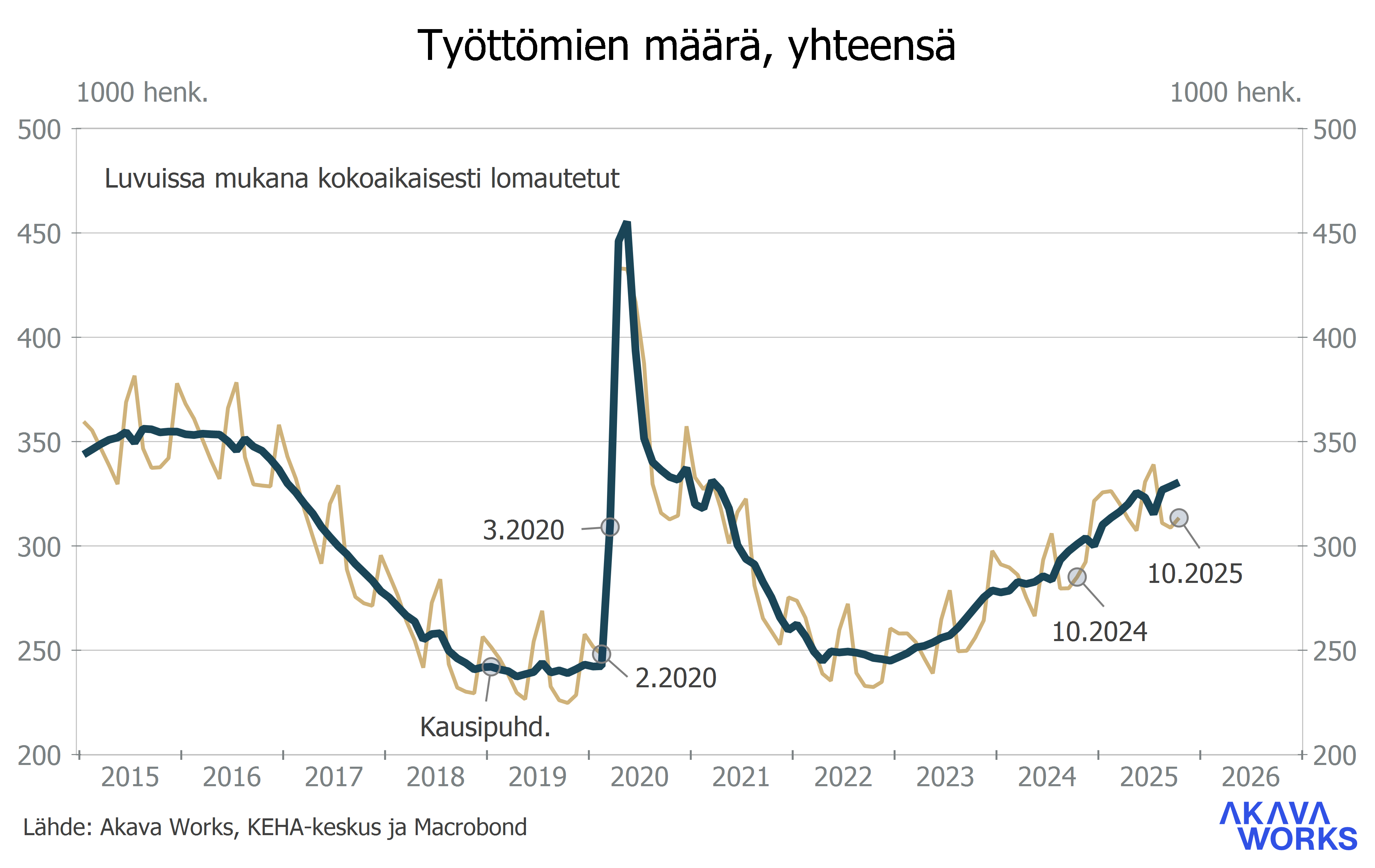 Työttömyys- ja lomautuskatsaus 10-2025