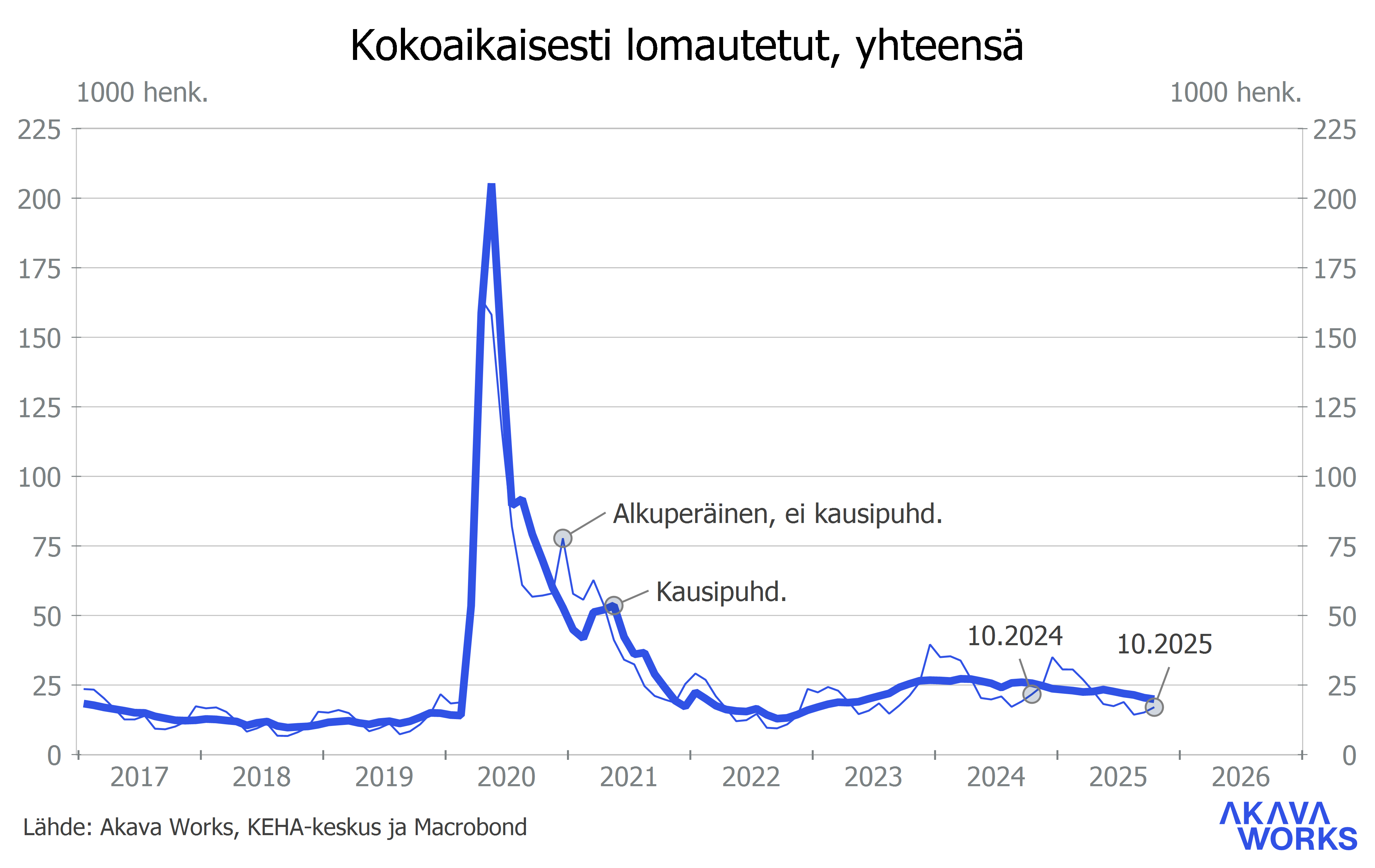 Työttömyys- ja lomautuskatsaus 10-2025 