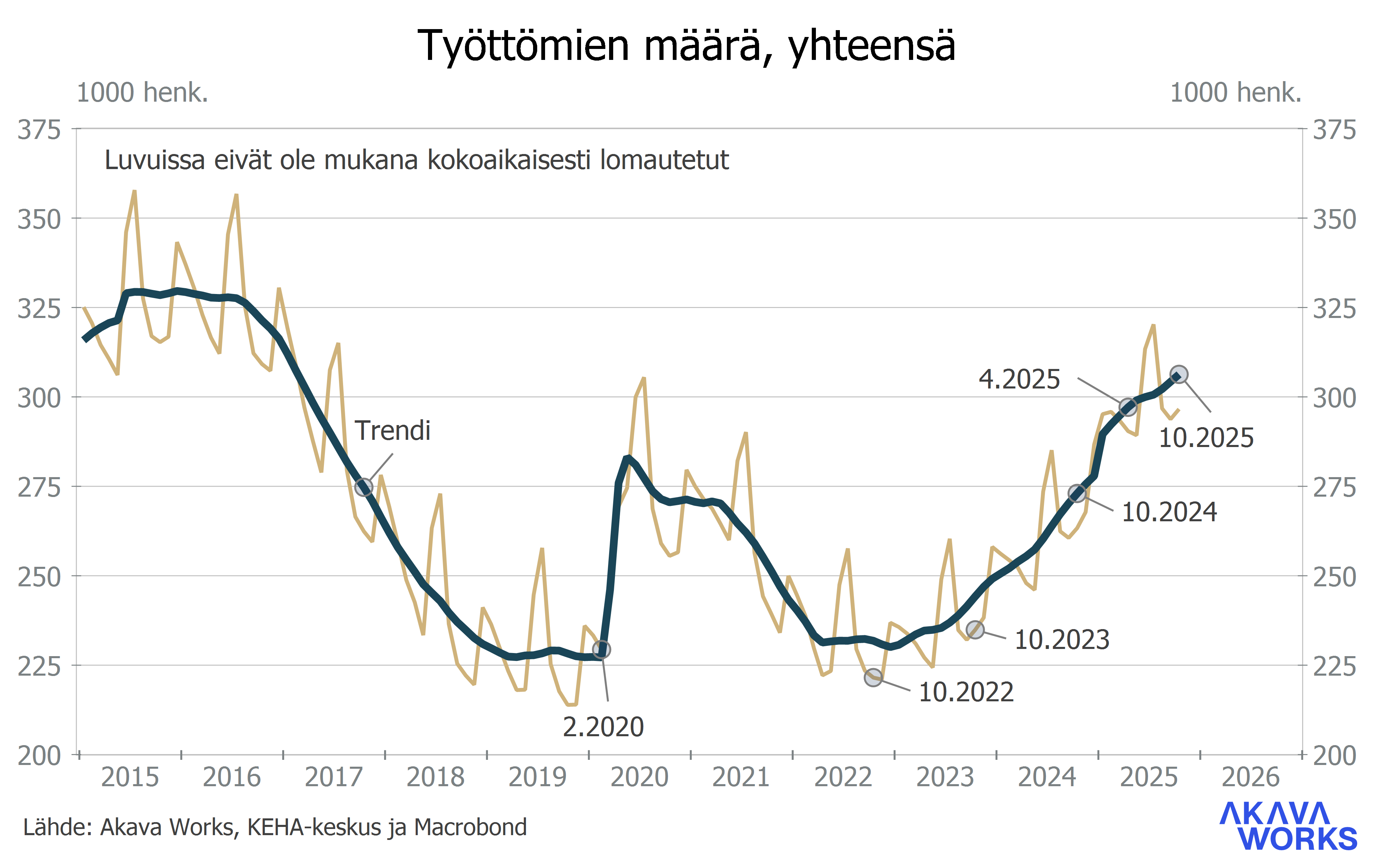 Työttömyys- ja lomautuskatsaus 10-2025