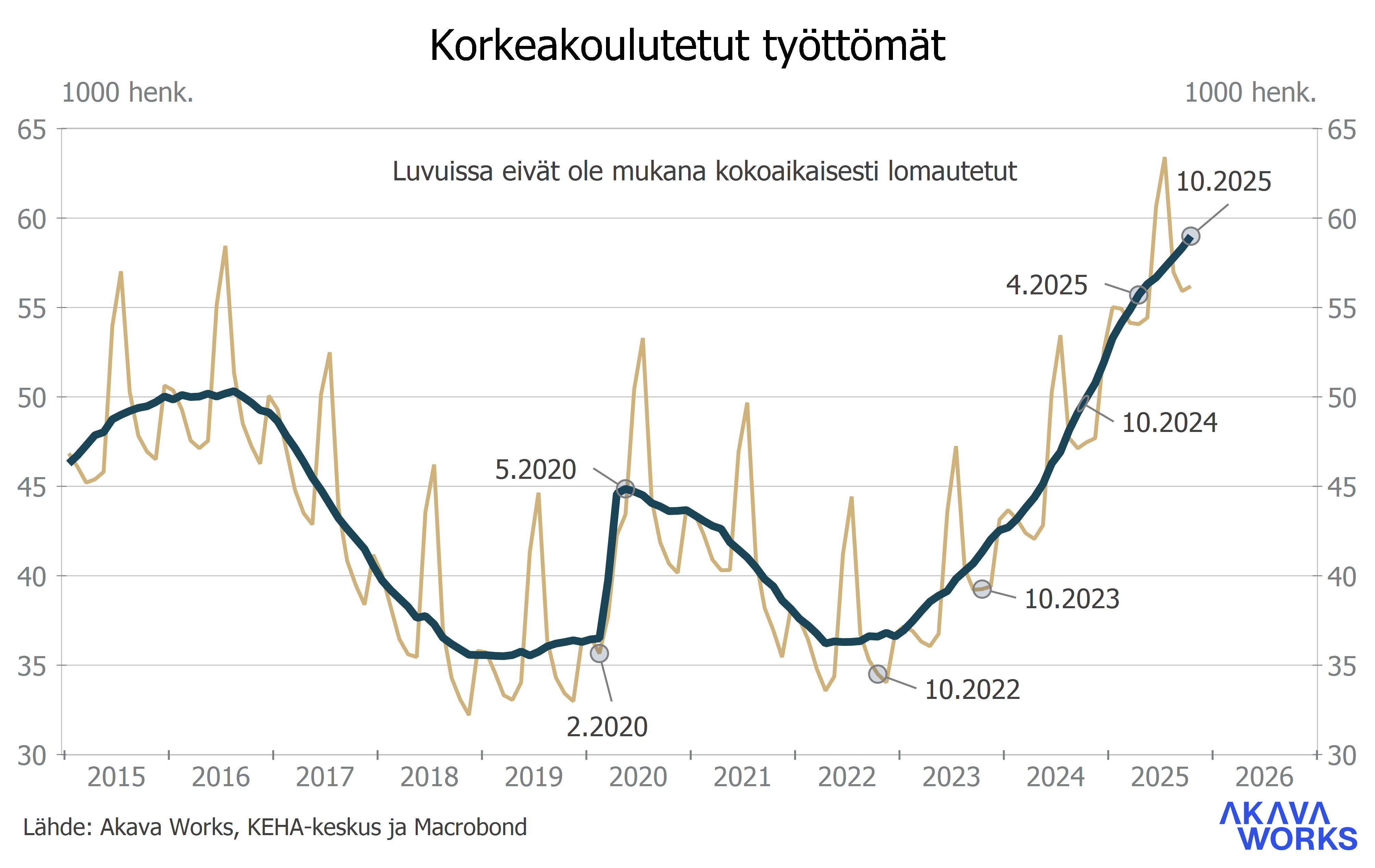 Työttömyys- ja lomautuskatsaus 10-2025 