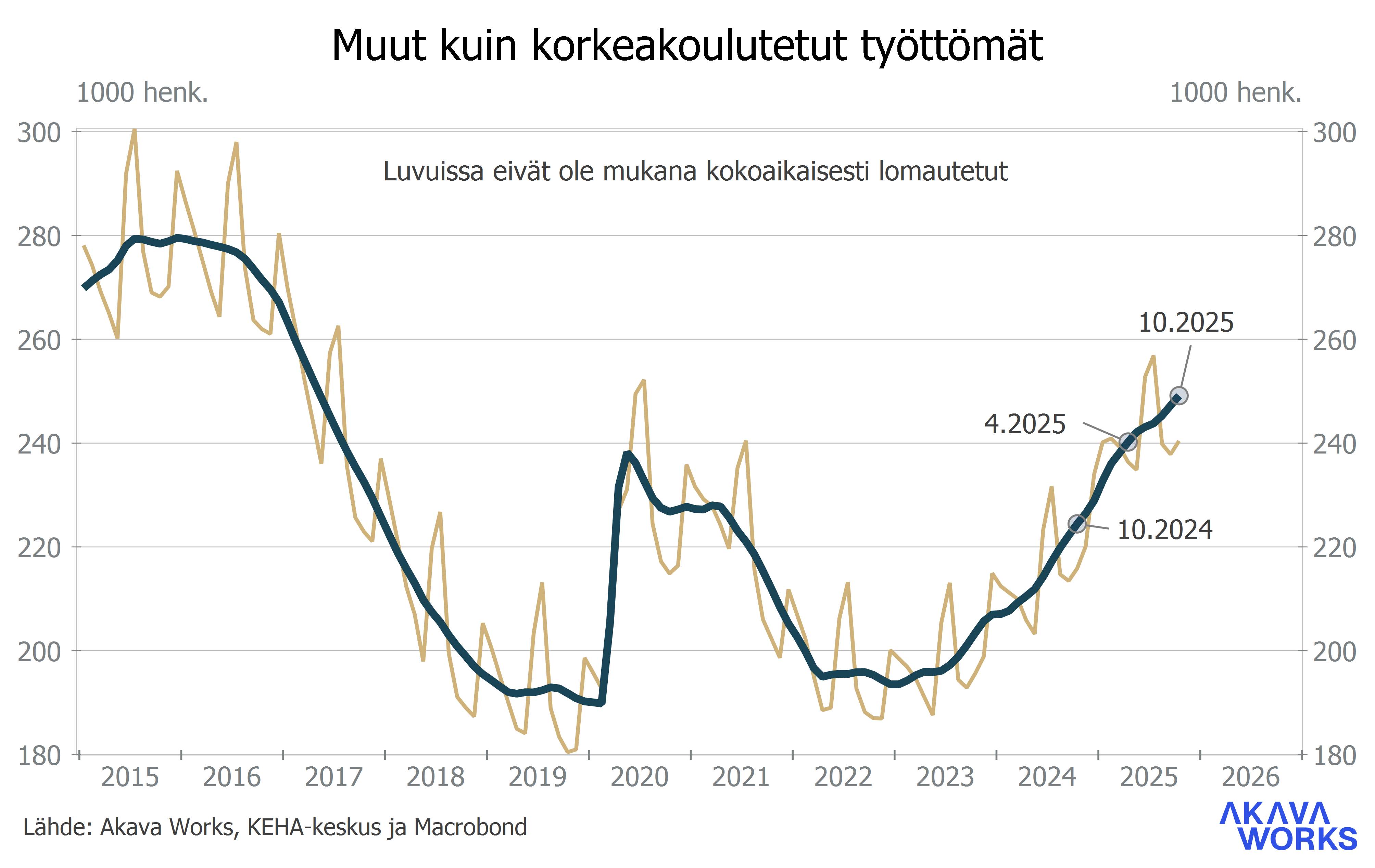 Työttömyys- ja lomautuskatsaus 10-2025 