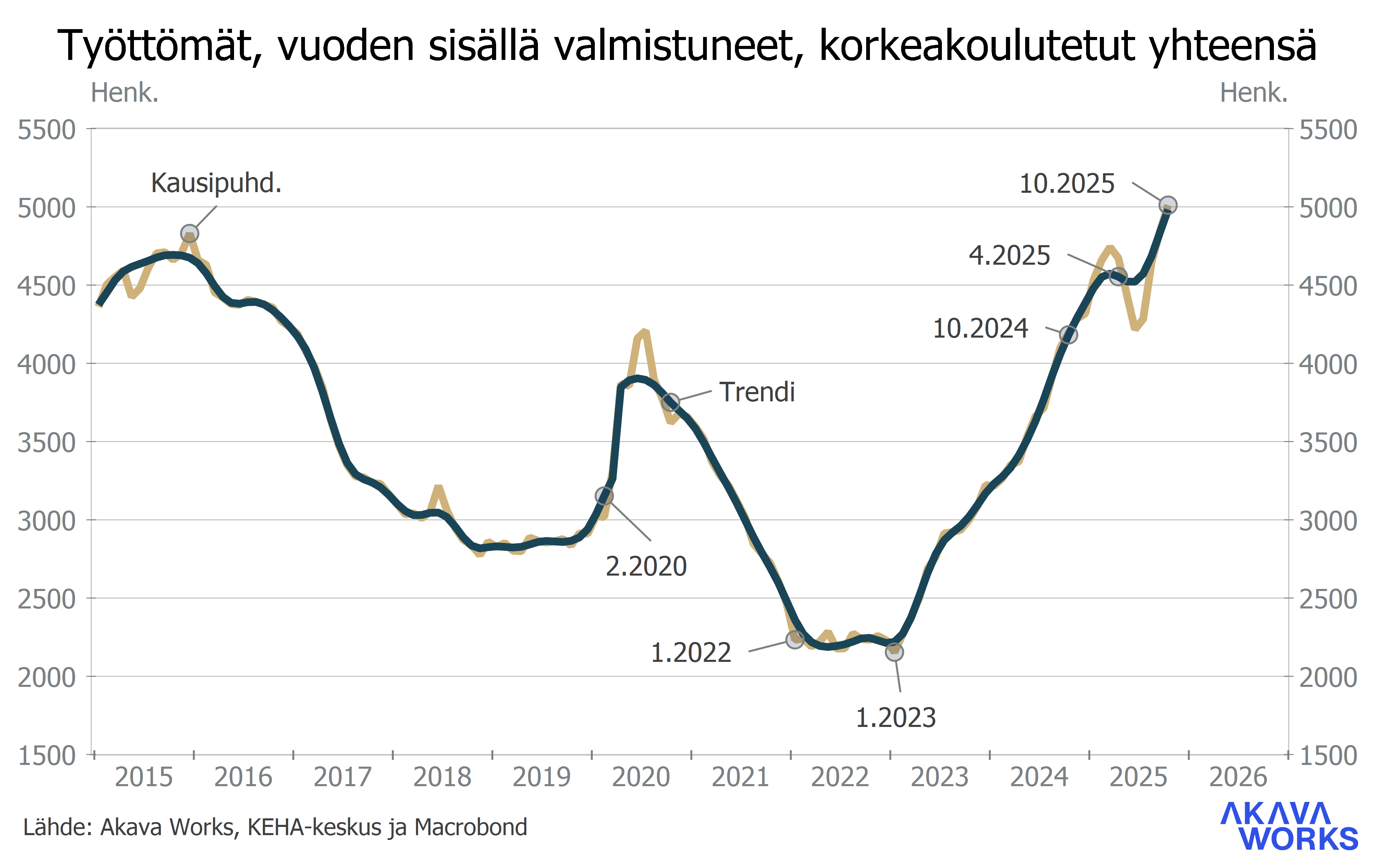 Työttömyys- ja lomautuskatsaus 10-2025 Kuvio 7
