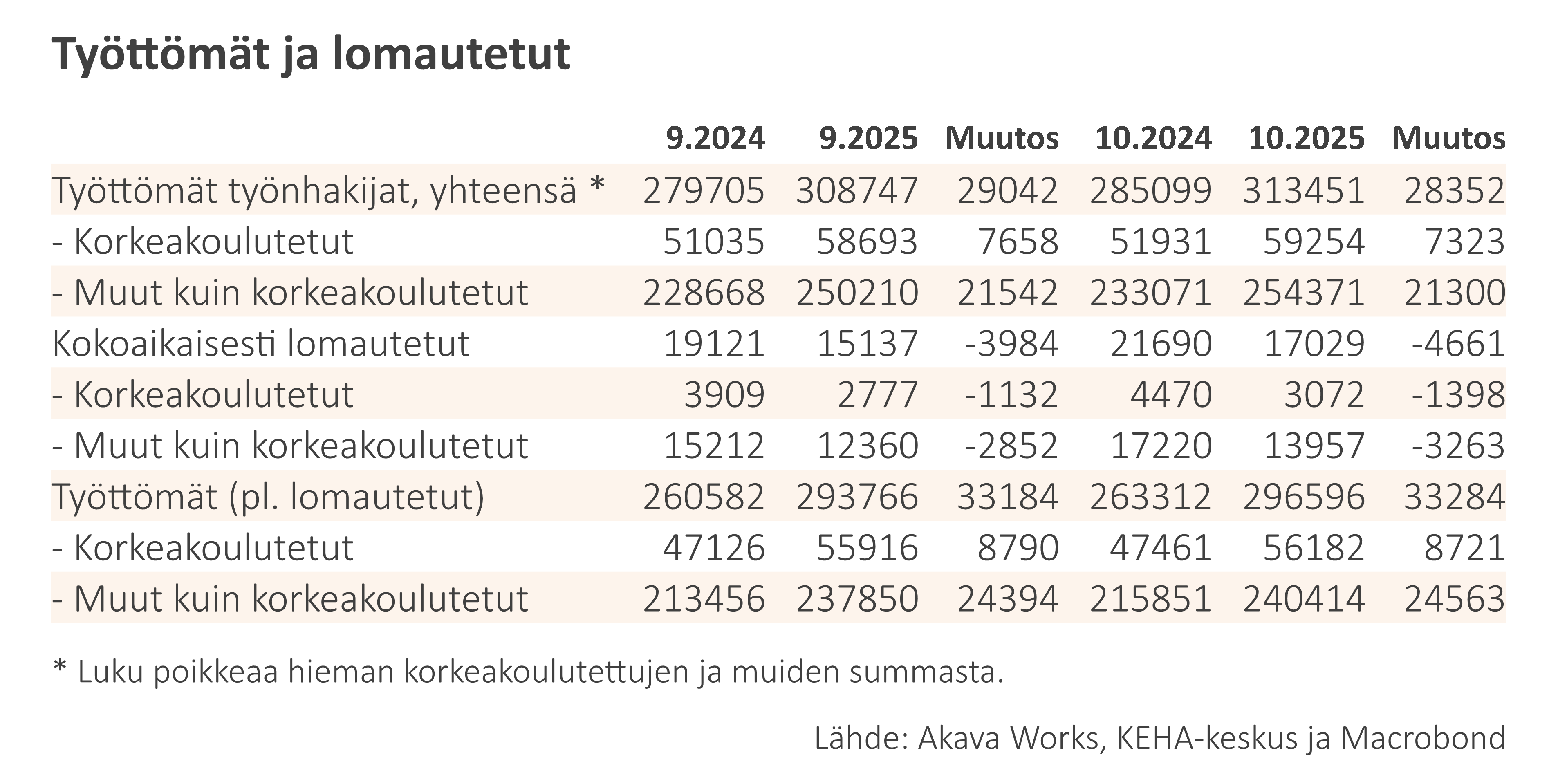 Työttömyys- ja lomautuskatsaus 10-2025