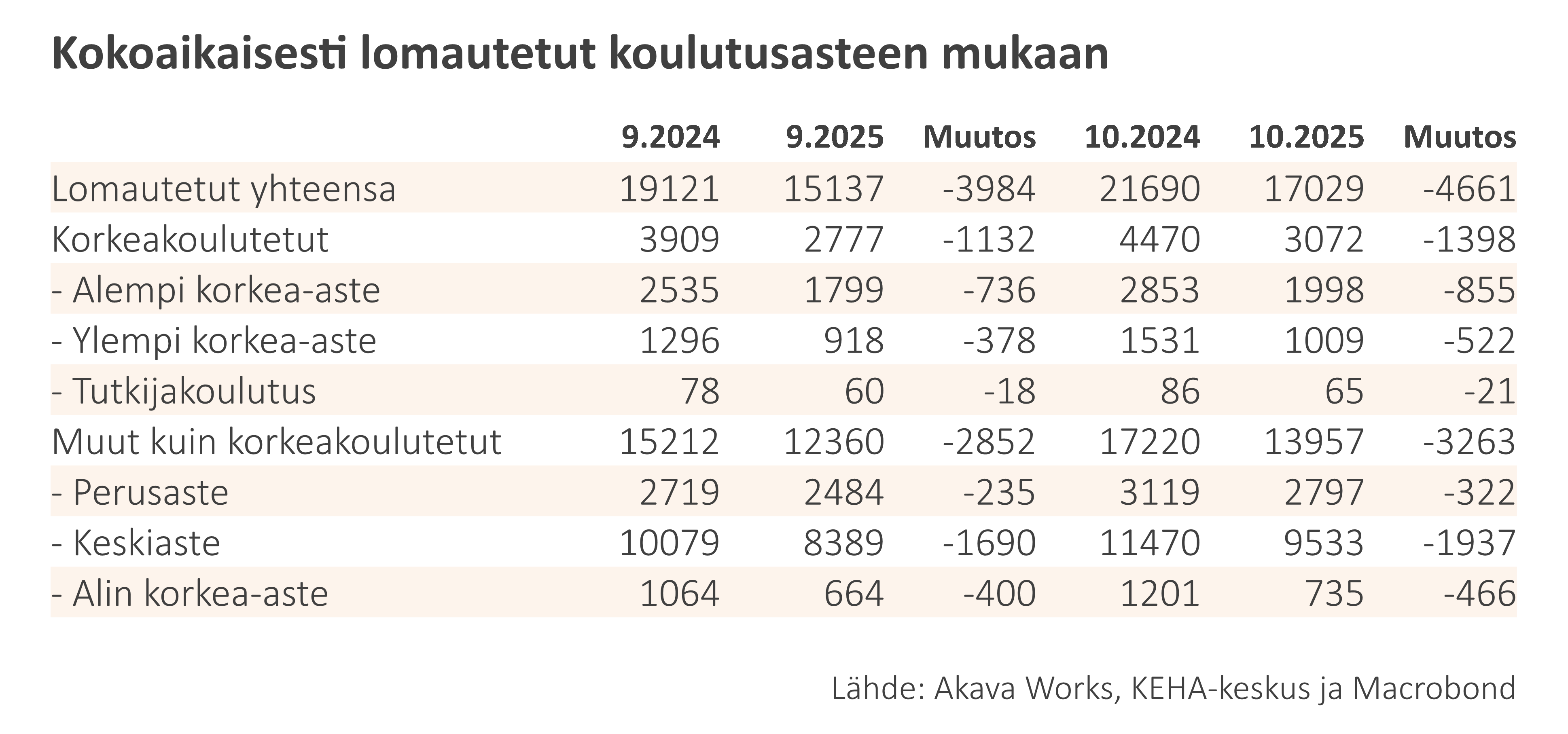 Työttömyys- ja lomautuskatsaus 10-2025