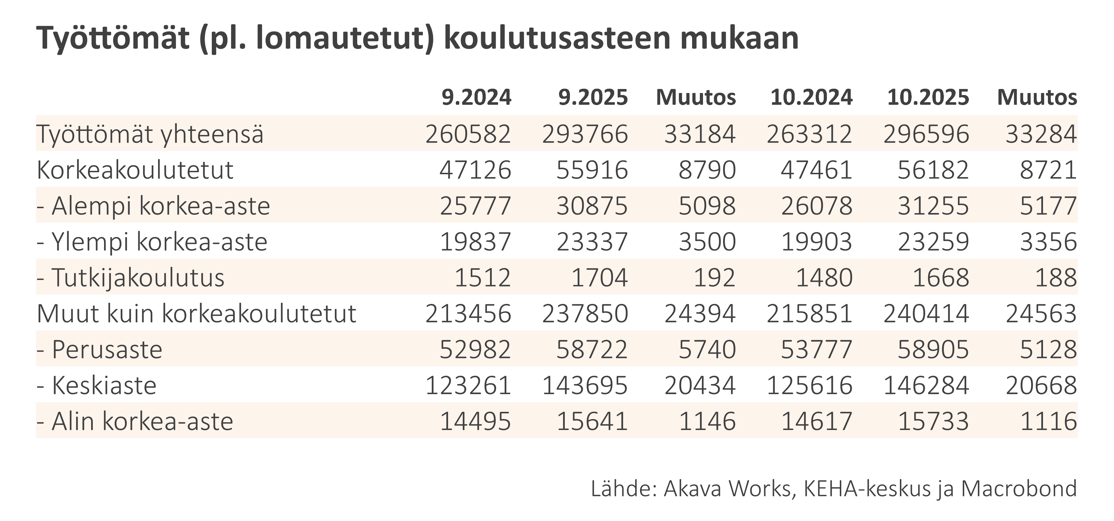 Työttömyys- ja lomautuskatsaus 10-2025 