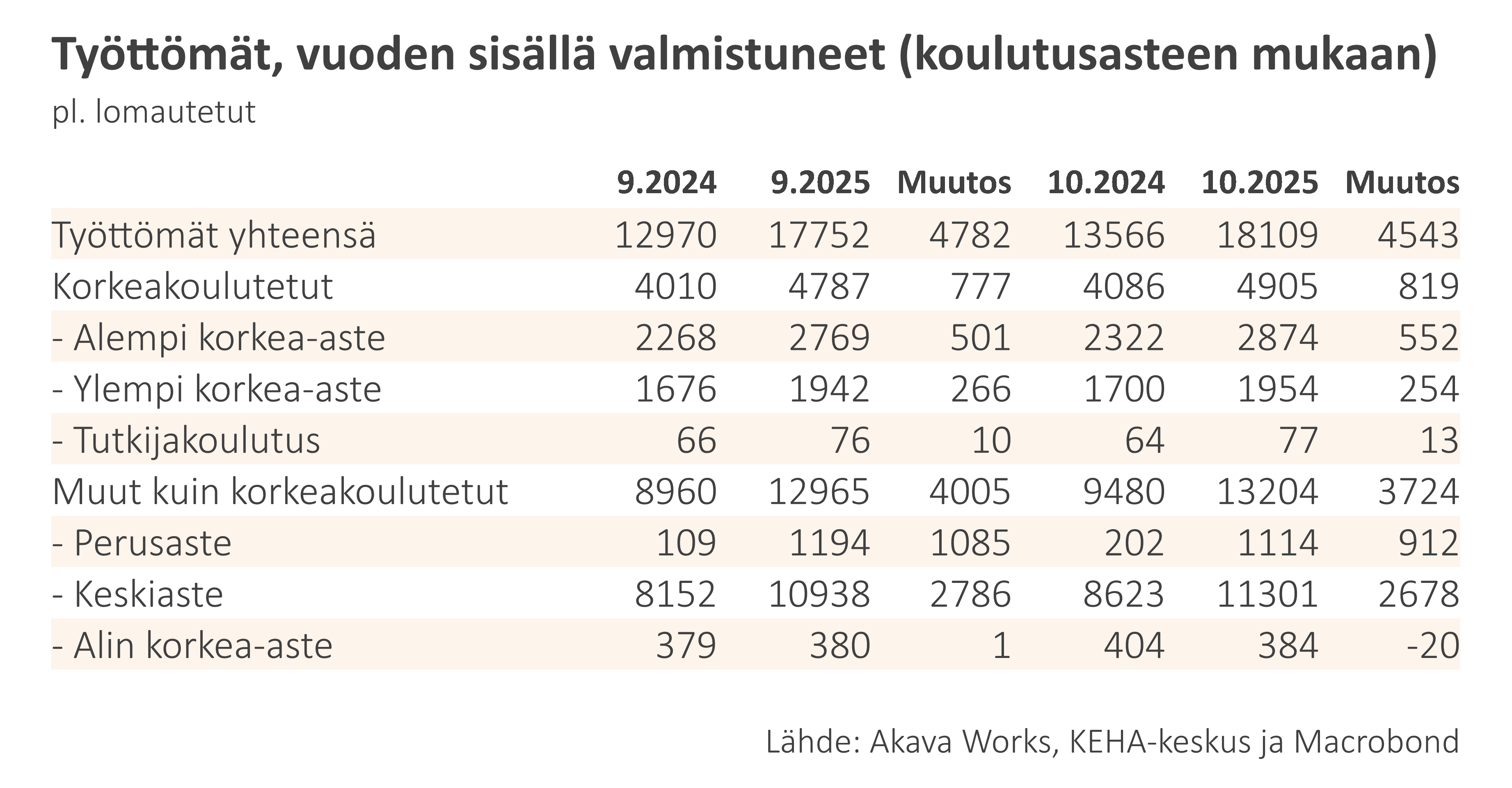 Työttömyys- ja lomautuskatsaus 10-2025