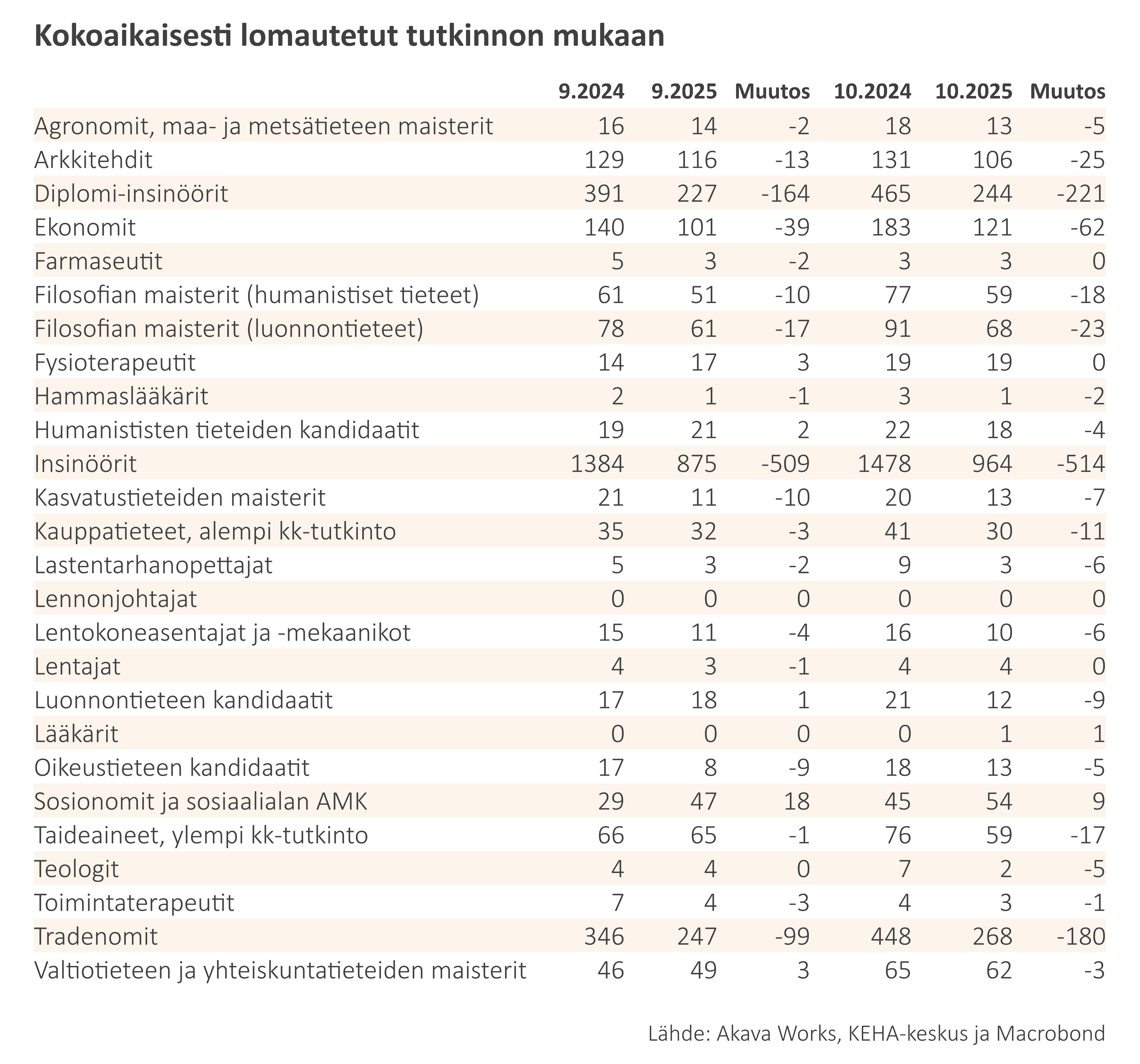 Työttömyys- ja lomautuskatsaus 10-2025