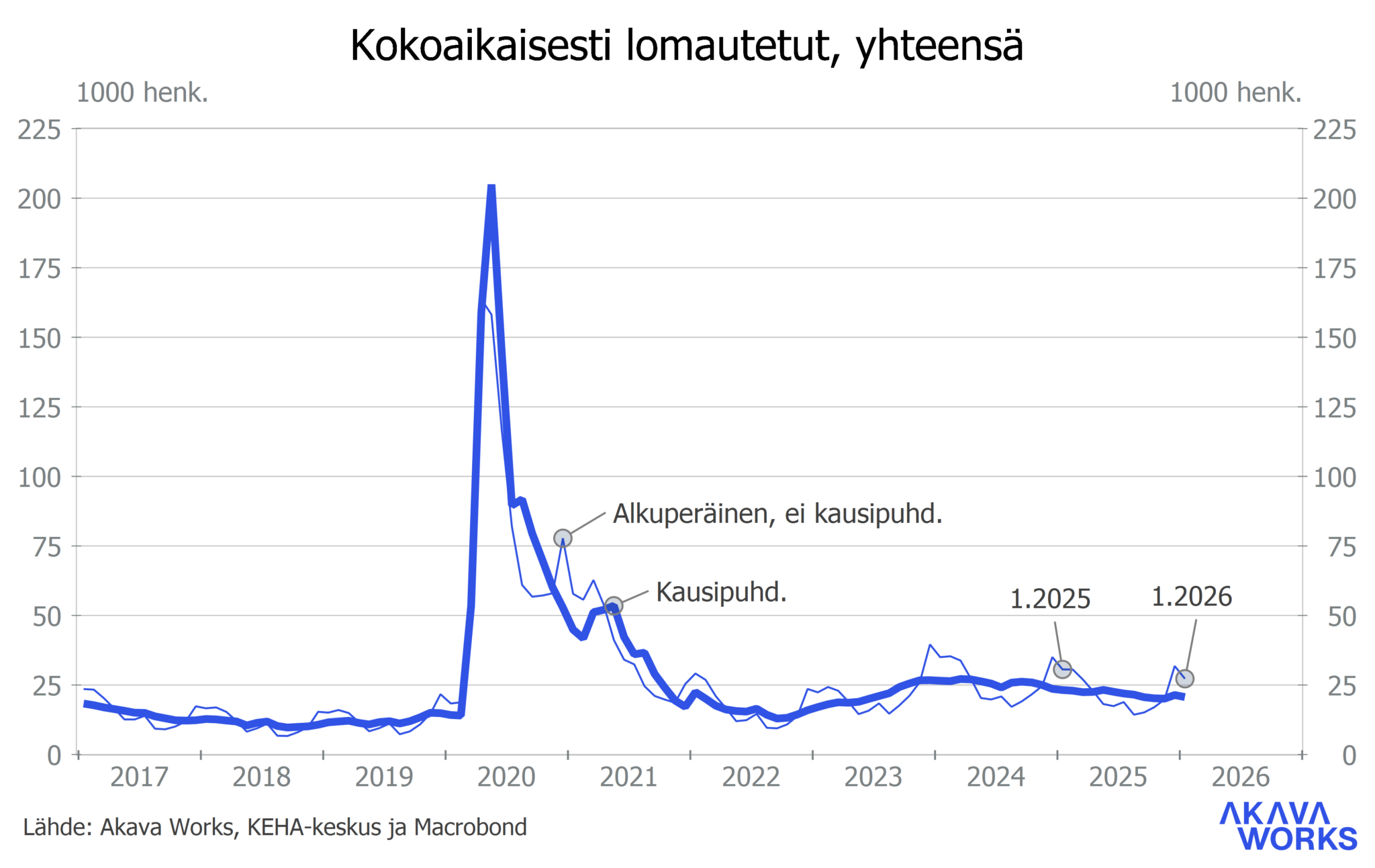 Ty tt myys Ja Lomautuskatsaus 2 2026 Korkeakoulutettujen Ty llisyys 