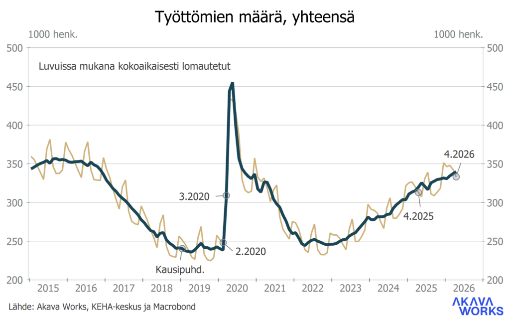 Työttömyyskatsaus 6-2026