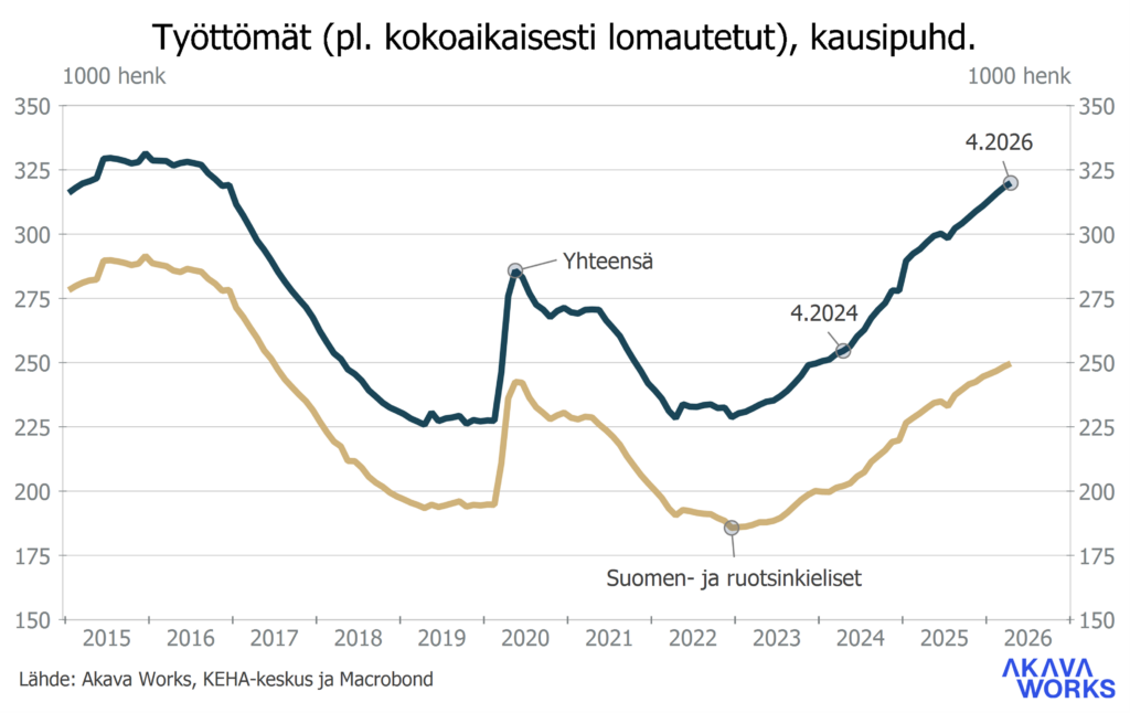 Työttömyyskatsaus 6-2026
