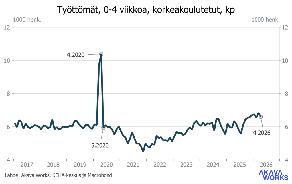 Työttömyyskatsaus 6-2026