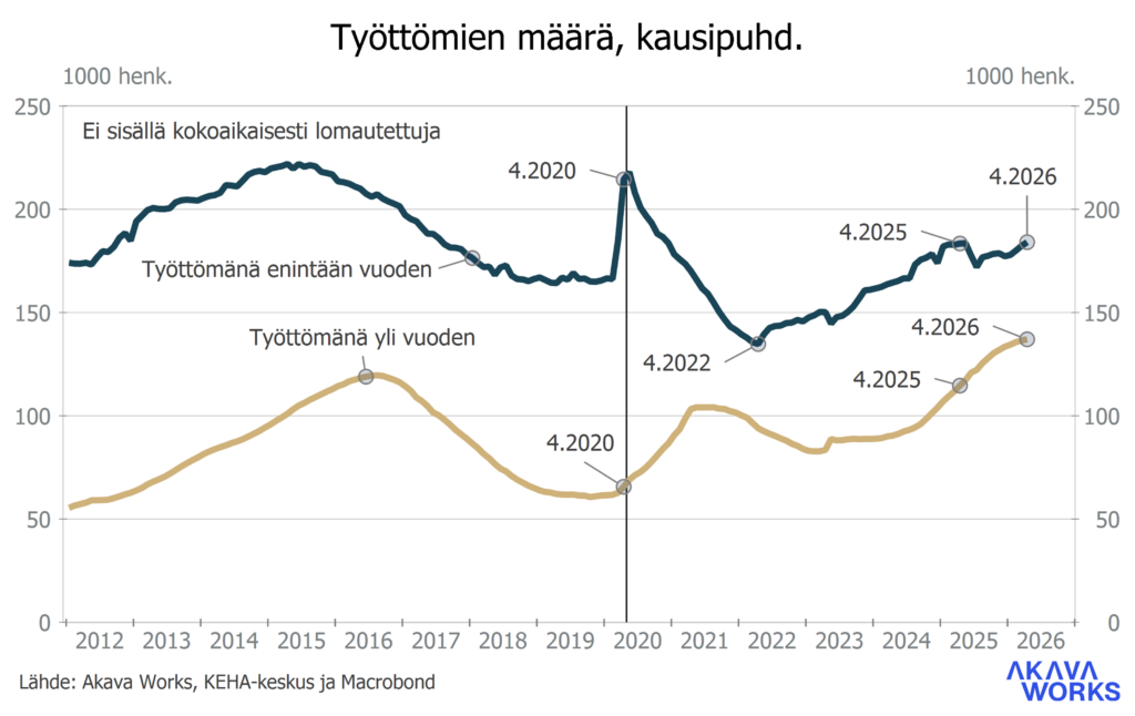 Työttömyyskatsaus 6-2026