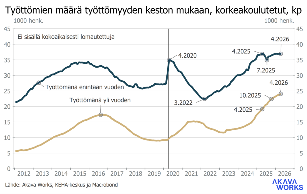 Työttömyyskatsaus 6-2026