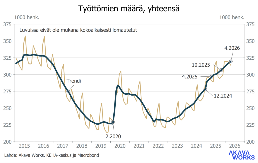 Työttömyyskatsaus 6-2026