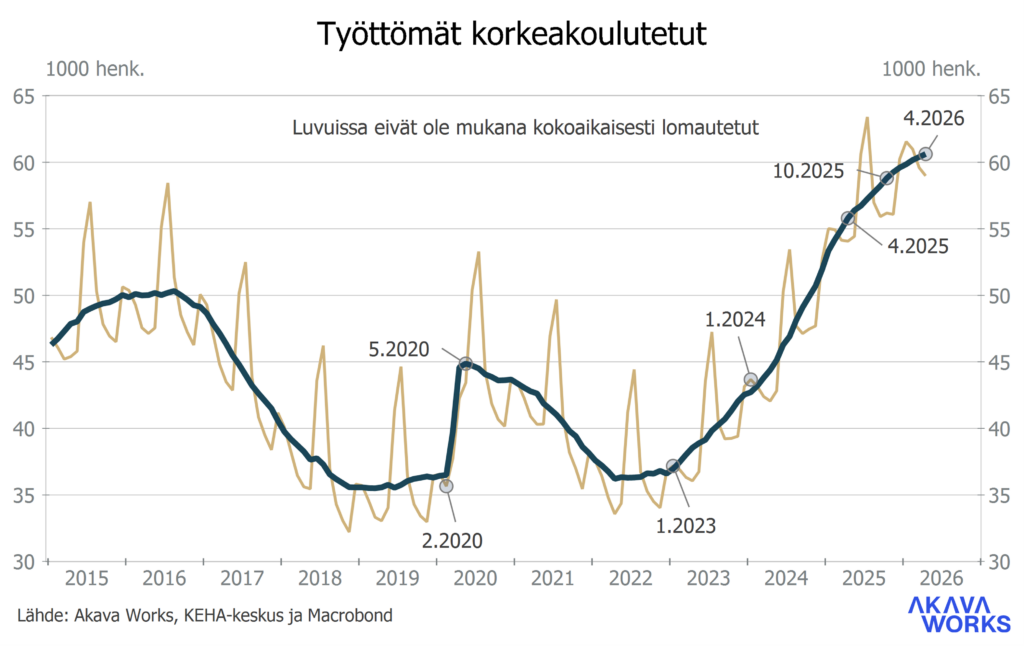 Työttömyyskatsaus 6-2026
