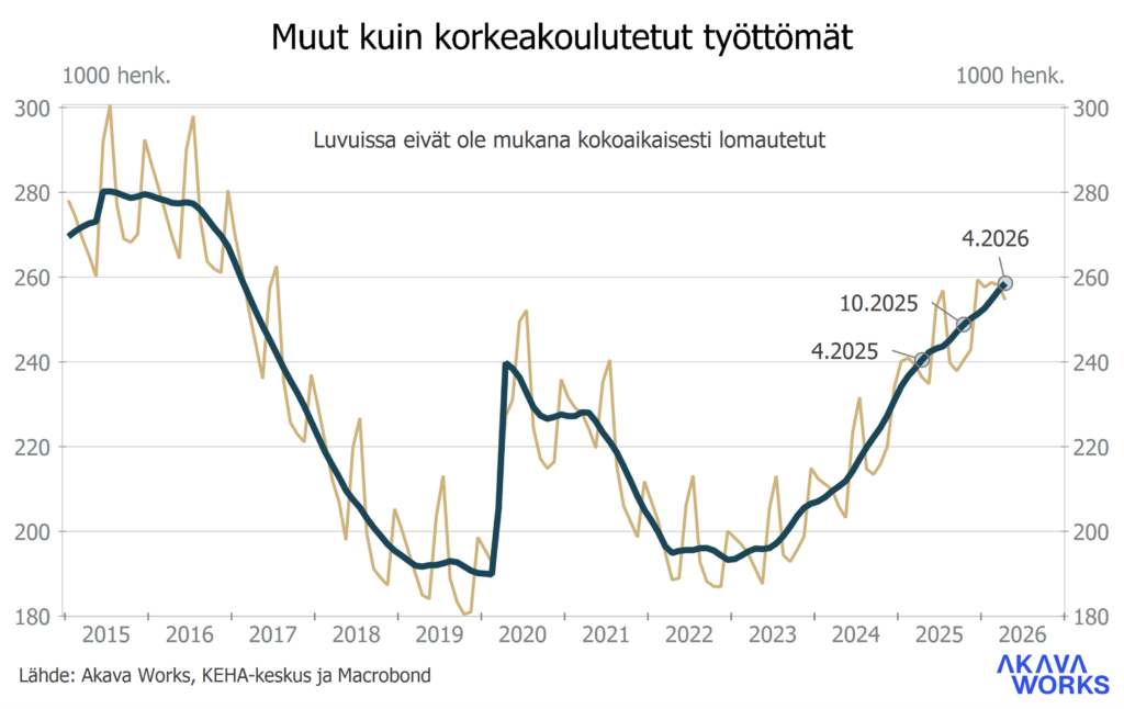 Työttömyyskatsaus 6-2026