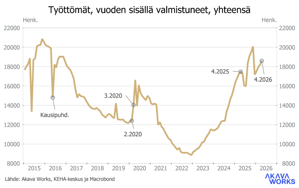 Työttömyyskatsaus 6-2026