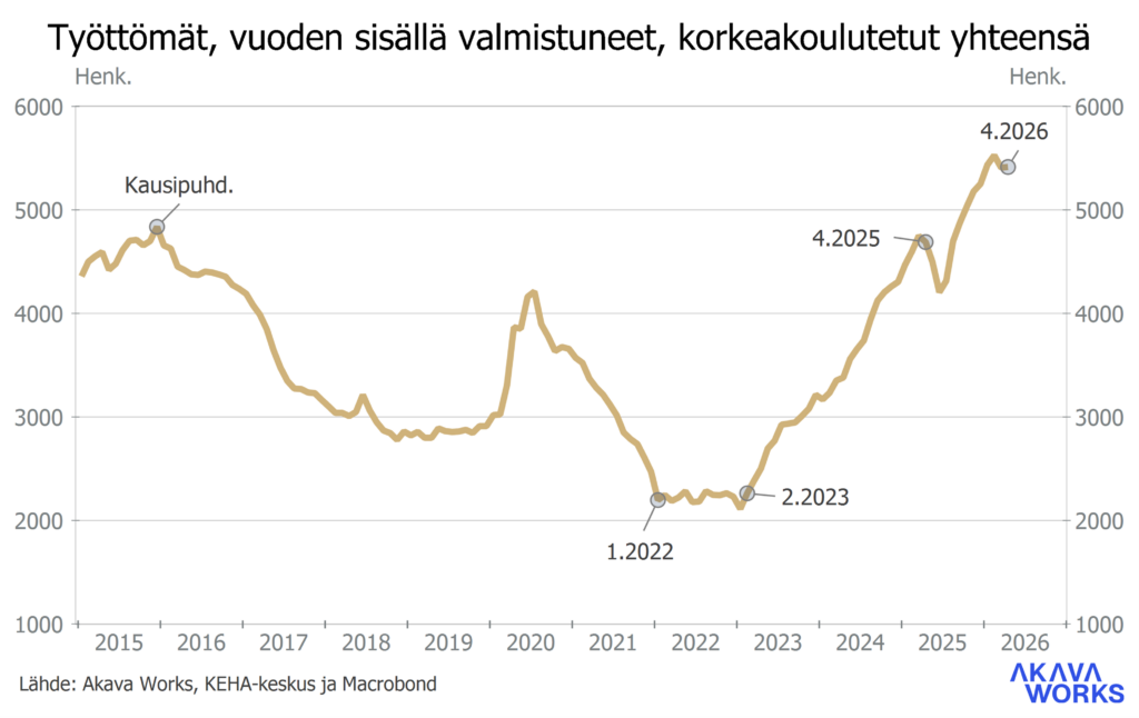Työttömyyskatsaus 6-2026
