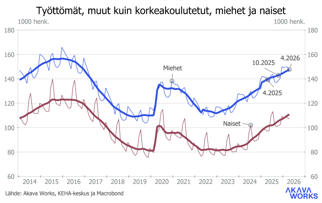 Työttömyyskatsaus 6-2026