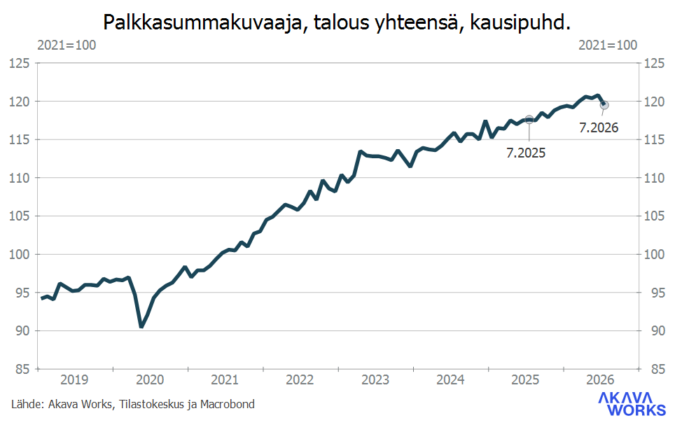 Palkkasumma 9-2026_Kuvio 1 Koko talouden palkkasummakuvaaja kuukausittain (kausipuhdistettu)