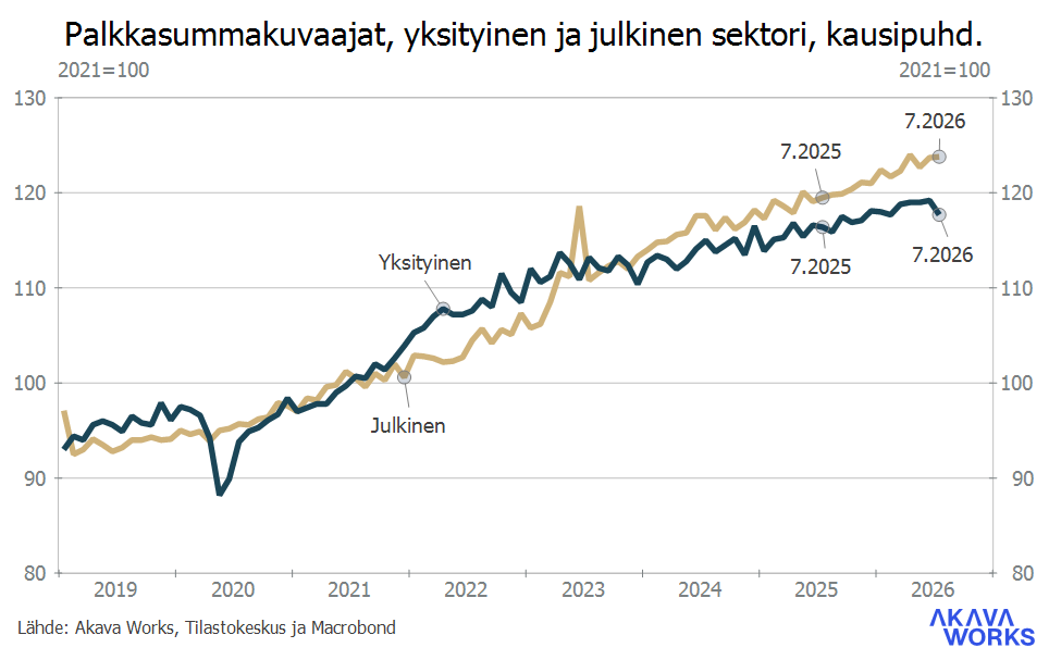 Palkkasumma 9-2026_Kuvio 2 Yksityisen ja julkisen sektorin palkkasummakuvaajat kuukausittain (kausipuhdistettu)