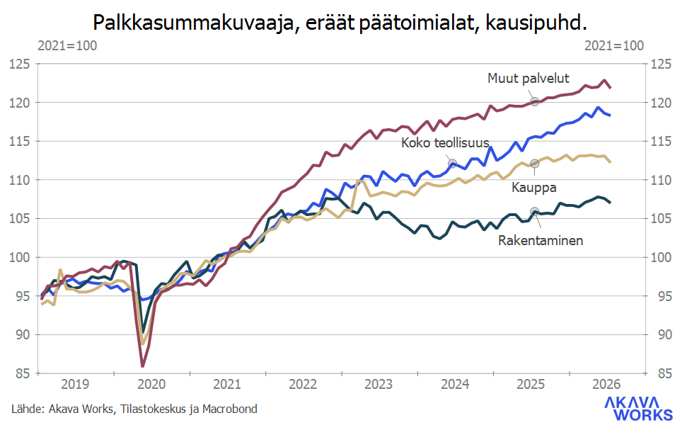 Palkkasumma 9-2026_Kuvio 3 Eräiden päätoimialojen palkkasummakuvaajat kuukausittain (kausipuhdistettu)