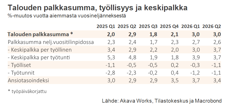 Palkkasumma 9-2026_Taulukko 1 Talouden palkkasumma, työllisyys ja keskipalkka (neljännesvuosittain)
