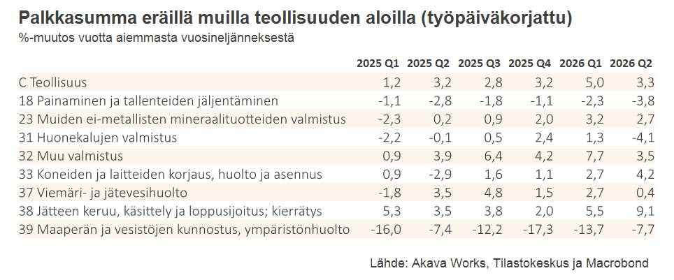 Palkkasumma 9-2026_Taulukko 10 Palkkasumma muilla teollisuuden aloilla