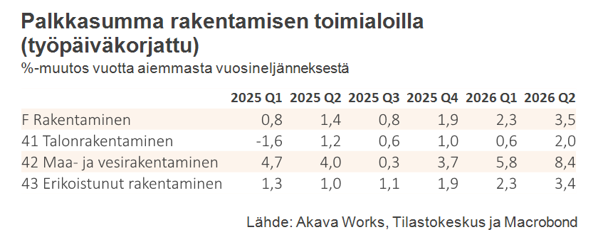 Palkkasumma 9-2026_Taulukko 11 Palkkasumma rakentamisen toimialoilla