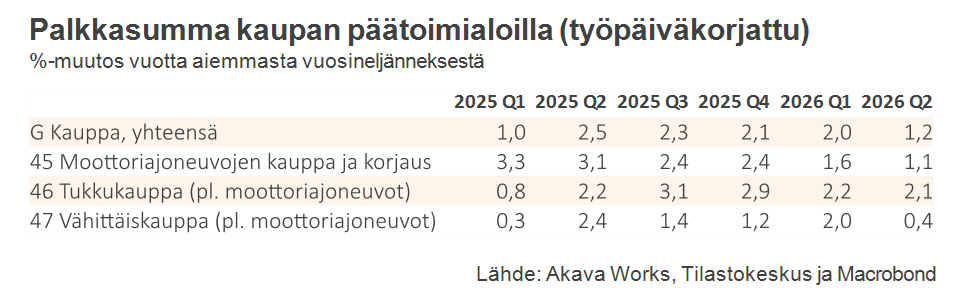 Palkkasumma 9-2026_Taulukko 12 Palkkasumma kaupan päätoimialoilla