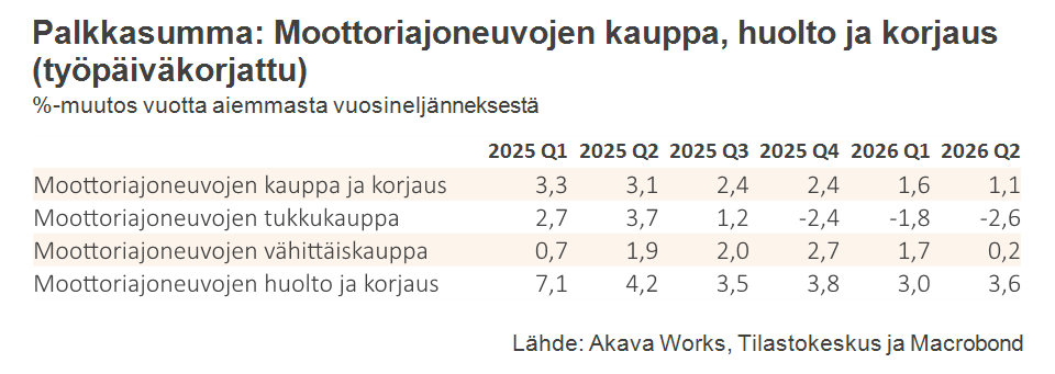 Palkkasumma 9-2026_Taulukko 13 Moottoriajoneuvojen kauppa