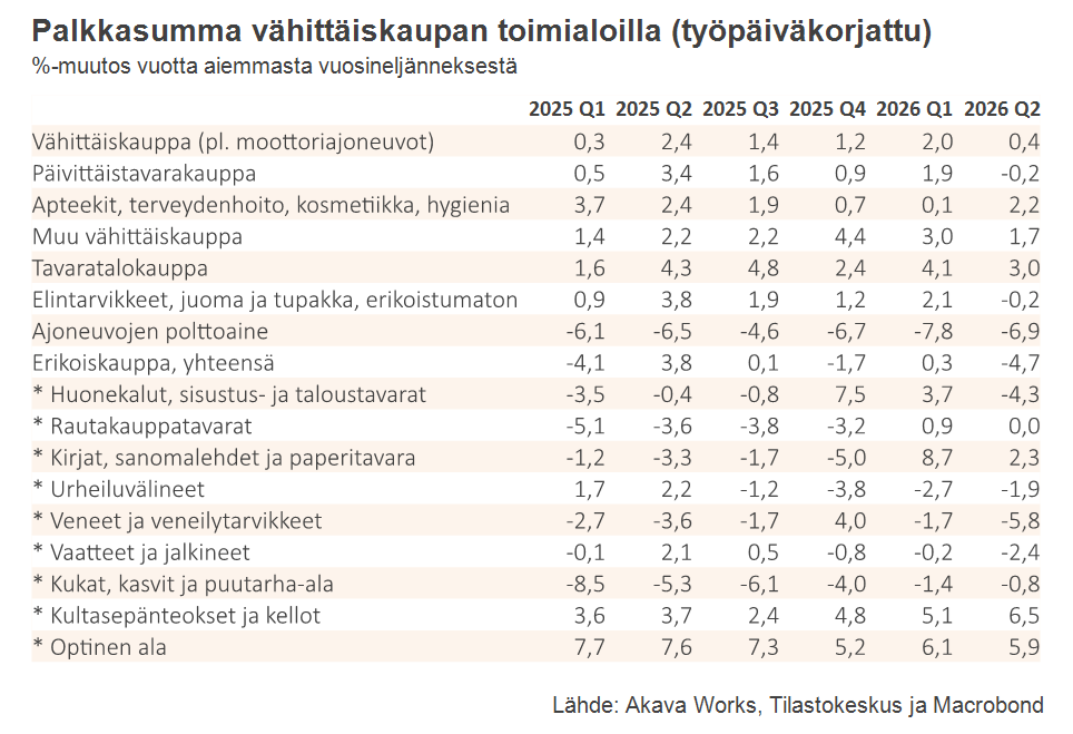 Palkkasumma 9-2026_Taulukko 14 Palkkasumma vähittäiskaupan toimialoilla