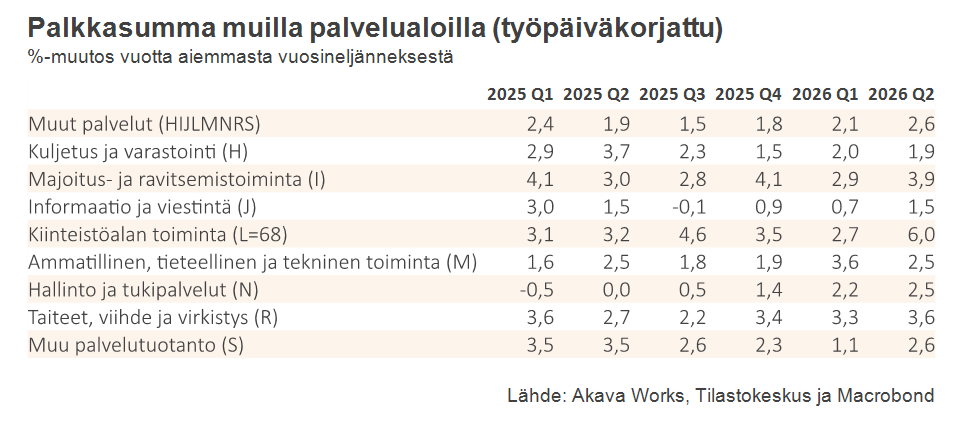 Palkkasumma 9-2026_Taulukko 15 Palkkasumma muilla palvelualoilla