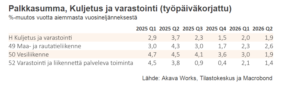 Palkkasumma 9-2026_Taulukko 16 Palkkasumma kuljetus ja varastointi