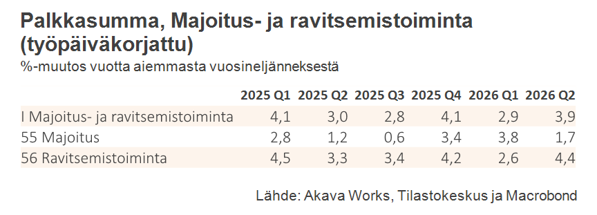 Palkkasumma 9-2026_Taulukko 17 Palkkasumma majoitus- ja ravitsemistoiminta