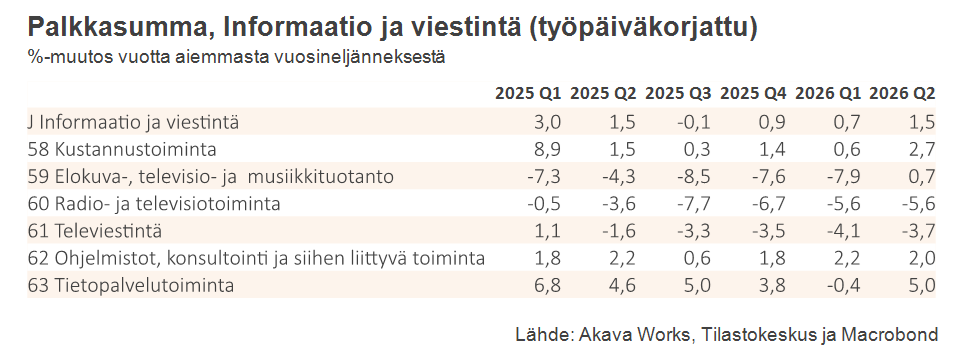 Palkkasumma 9-2026_Taulukko 18 Palkkasumma informaatio ja viestintä